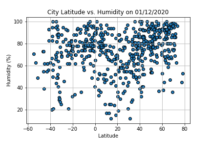 Latitude vs. Humidity