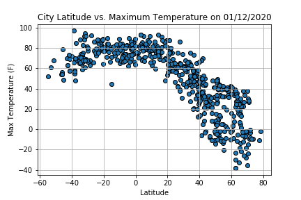 Latitude vs. Max Temperature